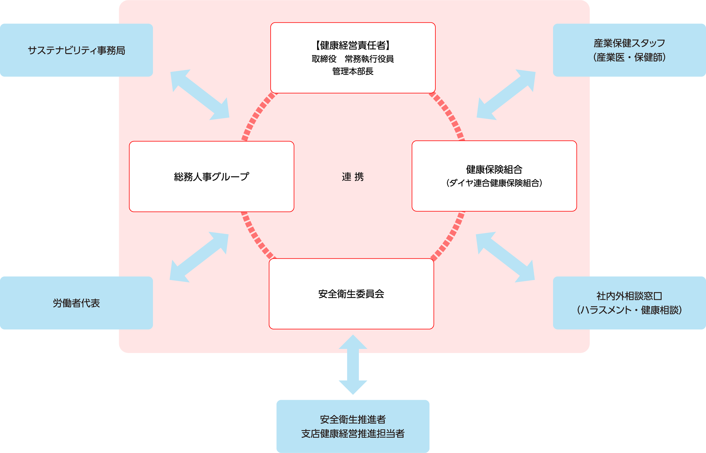 健康経営　推進体制