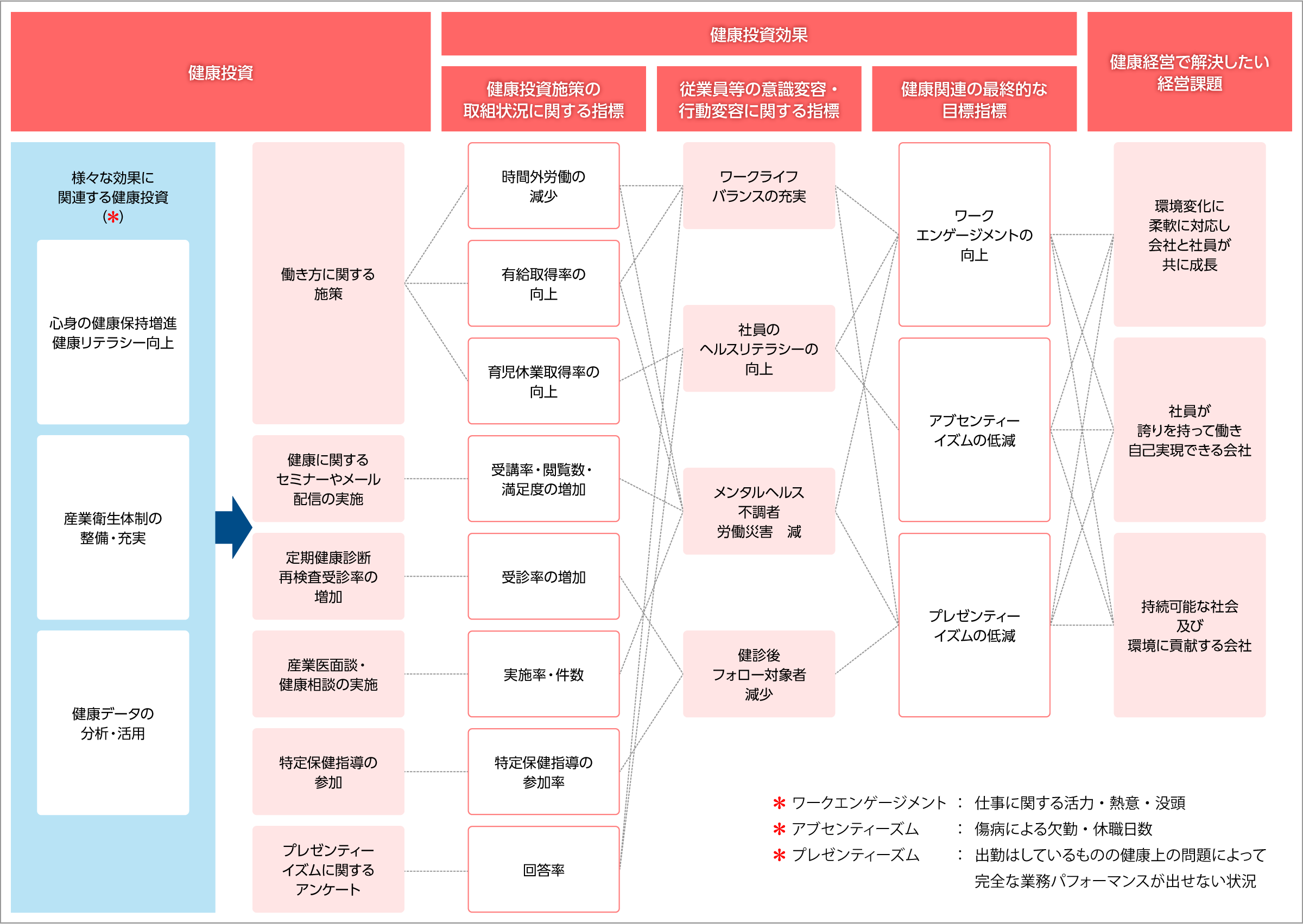健康経営戦略マップ
