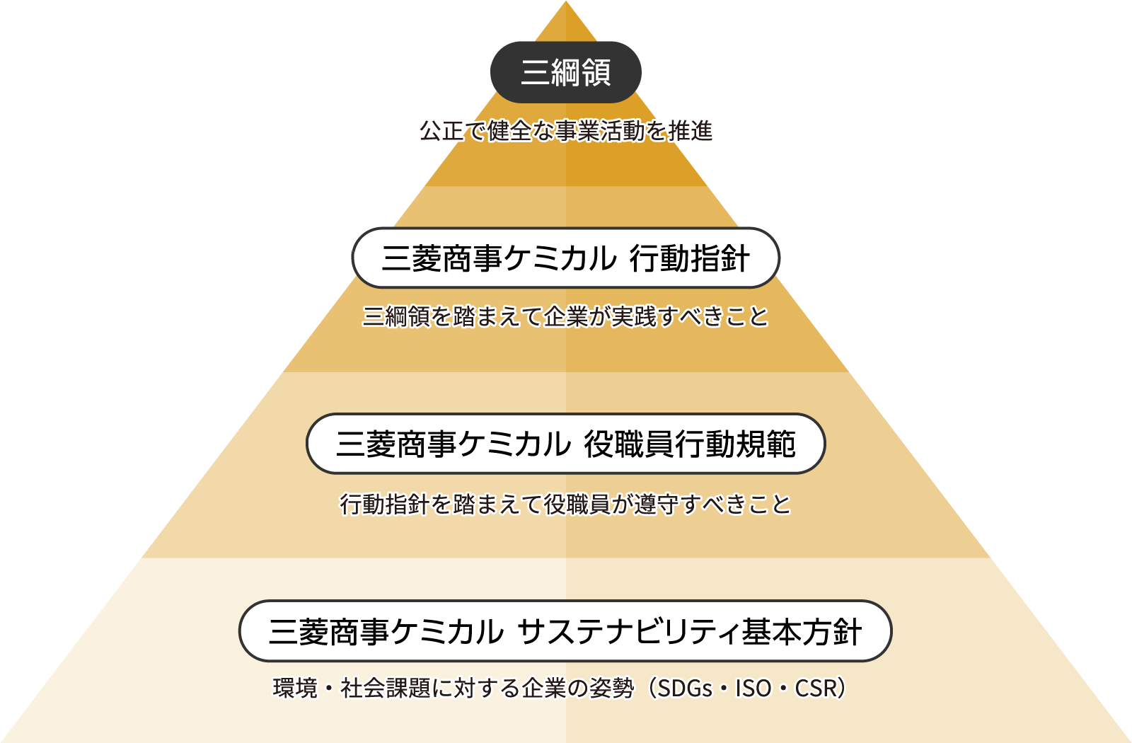 三綱領 公正で健全な事業活動を推進 三菱商事ケミカル 行動指針 三綱領を踏まえて企業が実践すべきこと 三菱商事ケミカル 役職員行動規範 行動指針を踏まえて役職員が遵守すべきこと 三菱商事ケミカル サステナビリティ基本方針 環境・社会課題に対する企業の姿勢（SDGs・ISO・CSR）