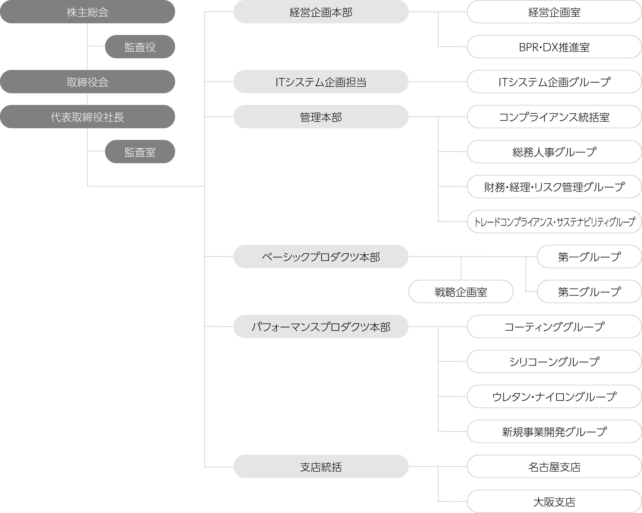 組織図