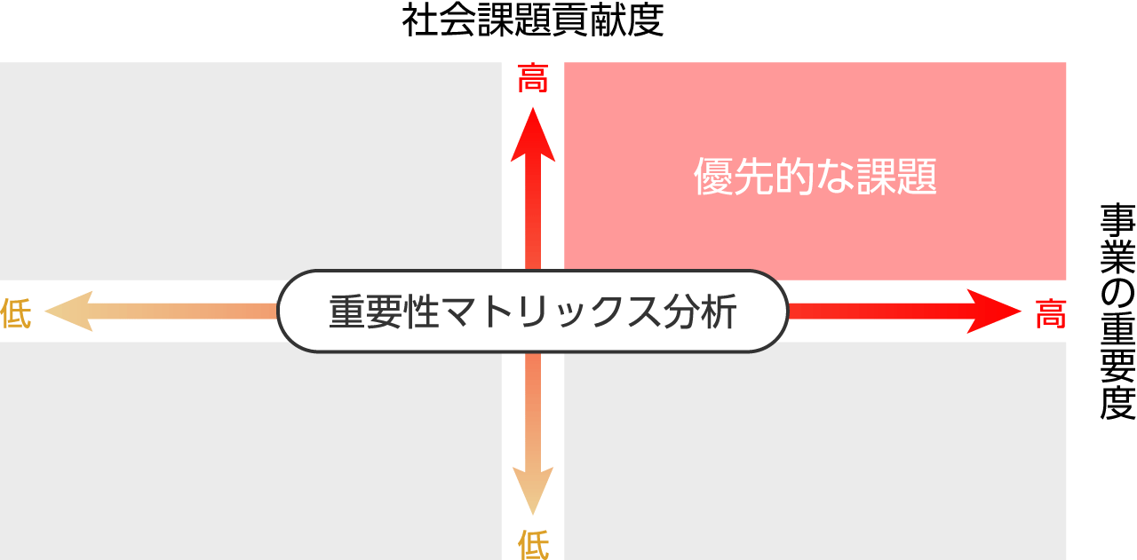 社会課題貢献度 重要性マトリックス分析 優先的な課題 事業の重要度