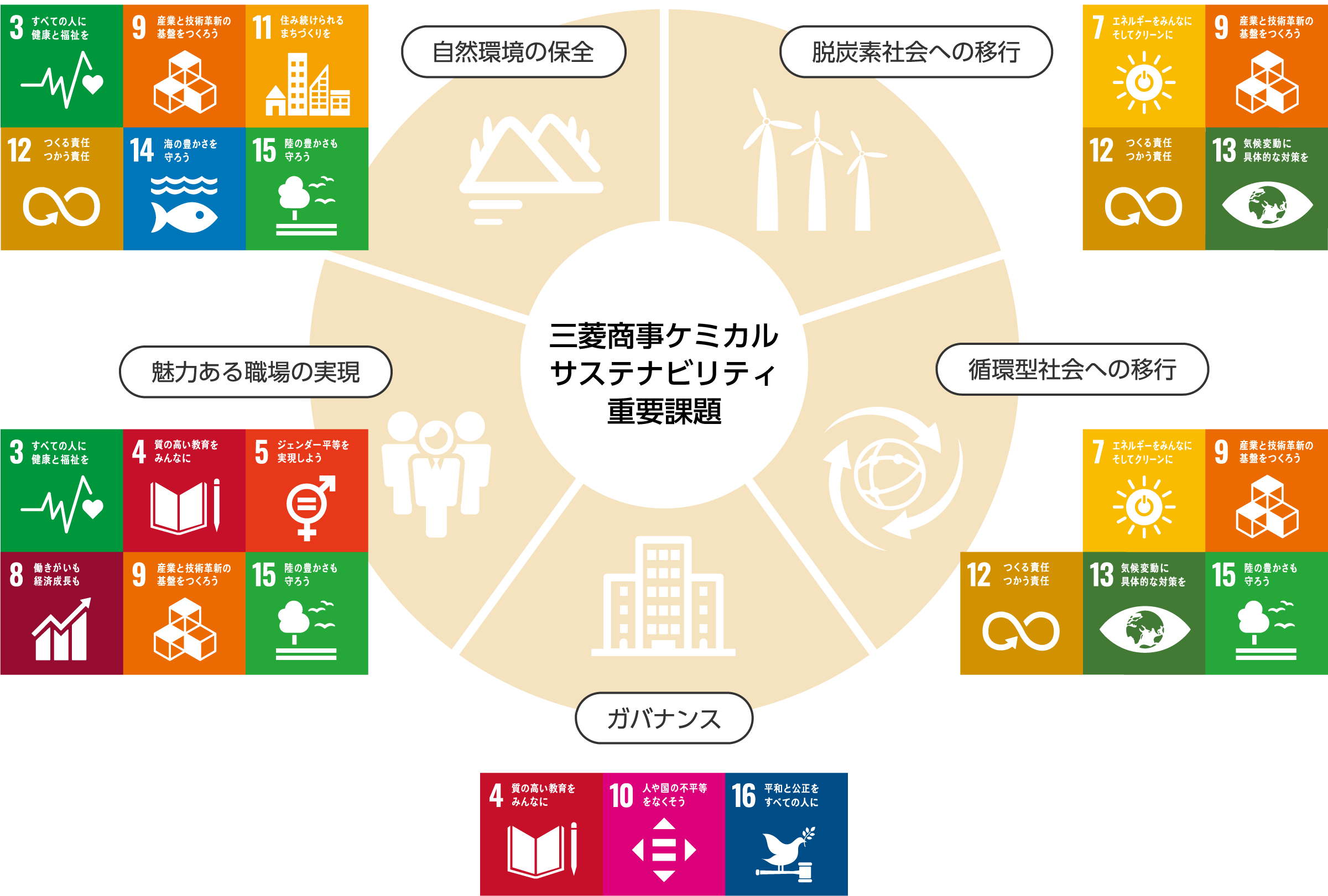 三菱商事ケミカル サステナビリティ重要課題 脱炭素社会への移行 循環型社会への移行 ガバナンス 魅力ある職場の実現 自然環境の保全