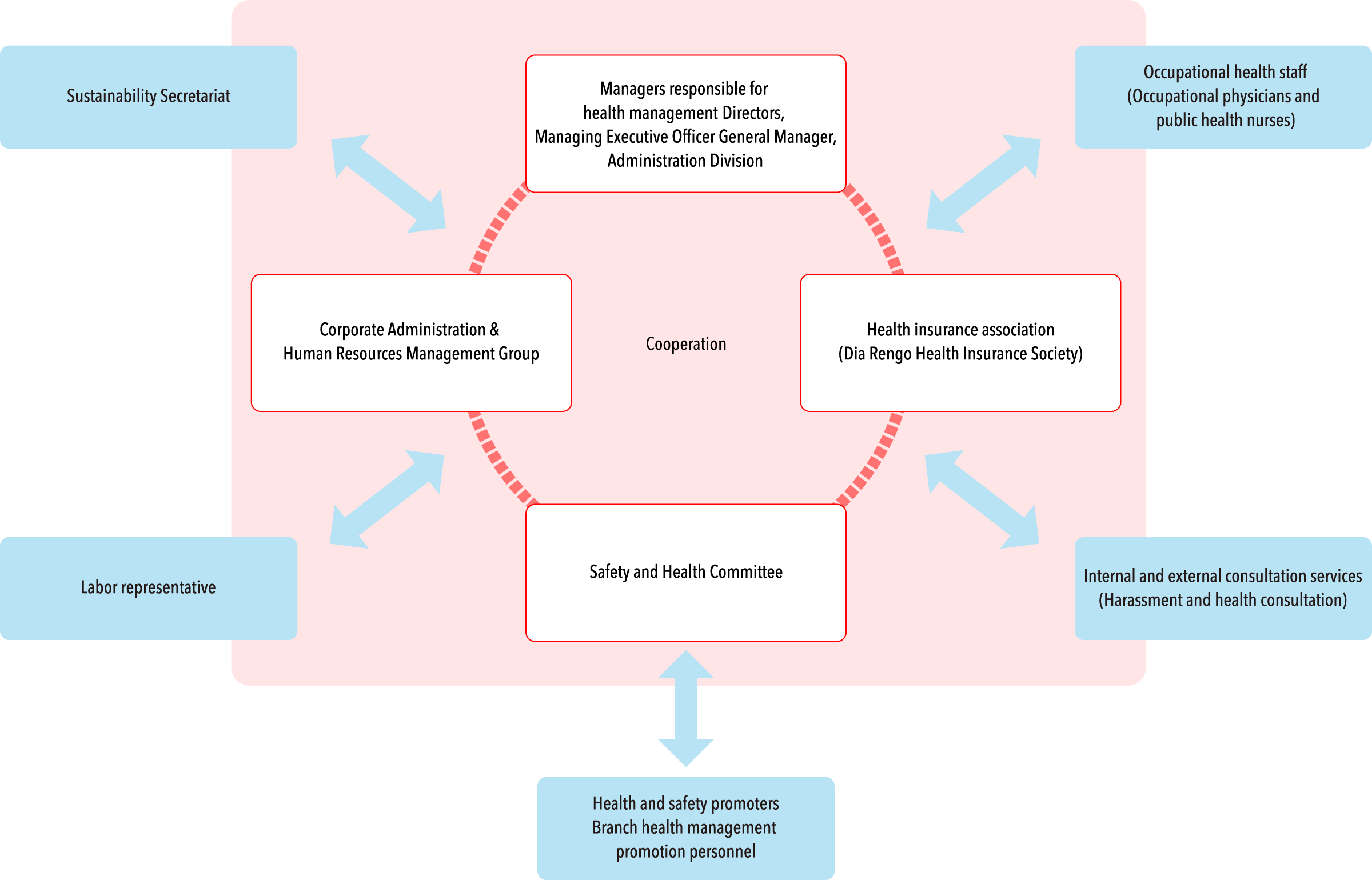 Health Management Promotion System