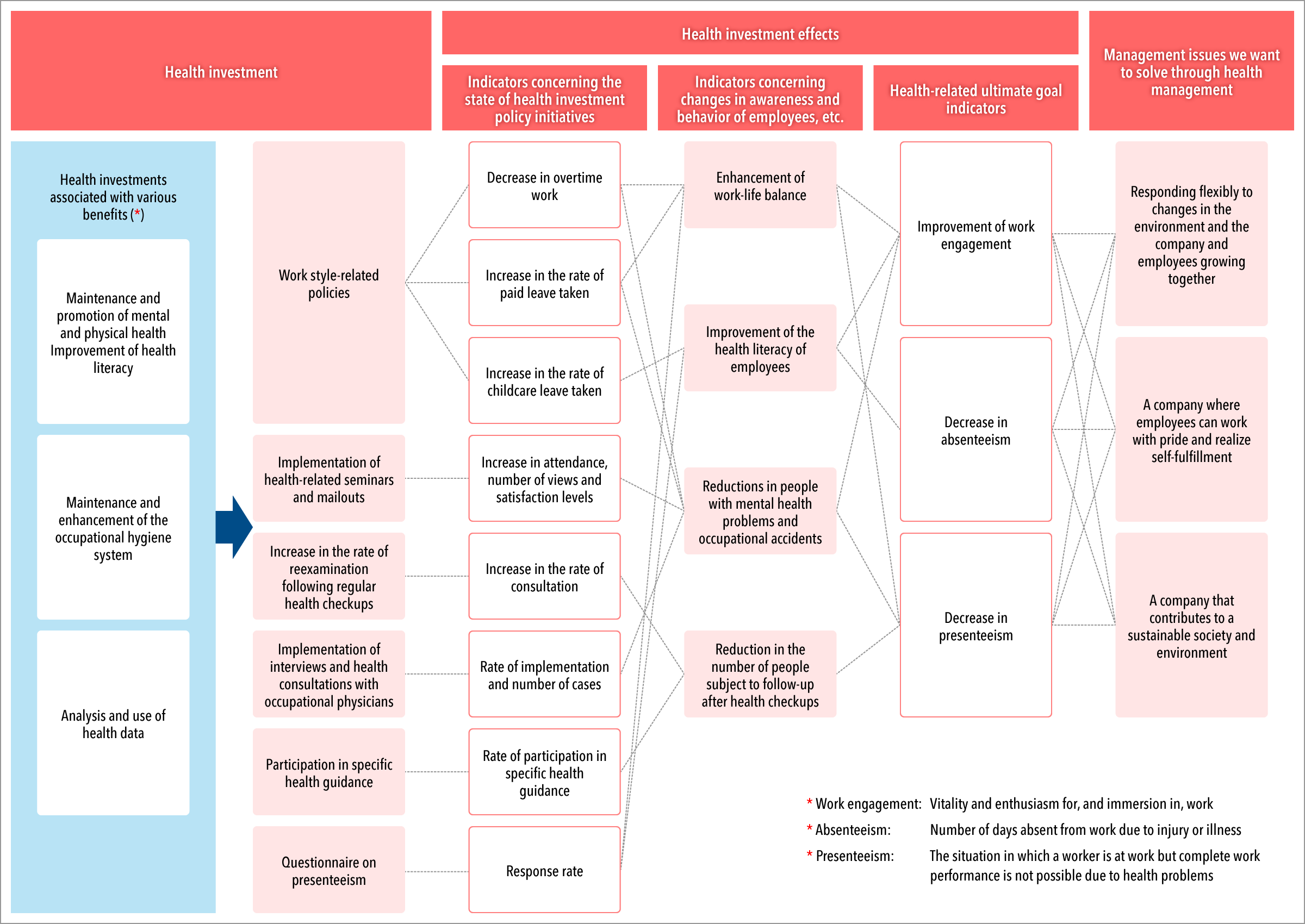 Health Management Strategy Map