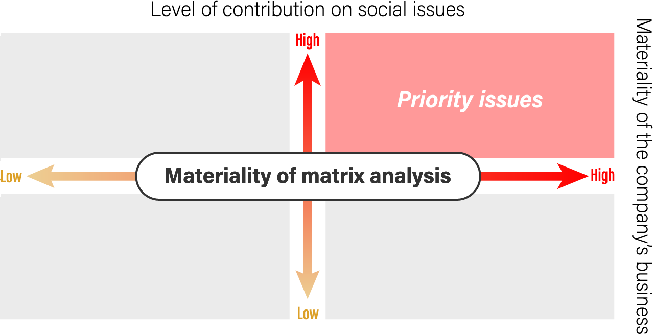 社会課題貢献度 重要性マトリックス分析 優先的な課題 事業の重要度