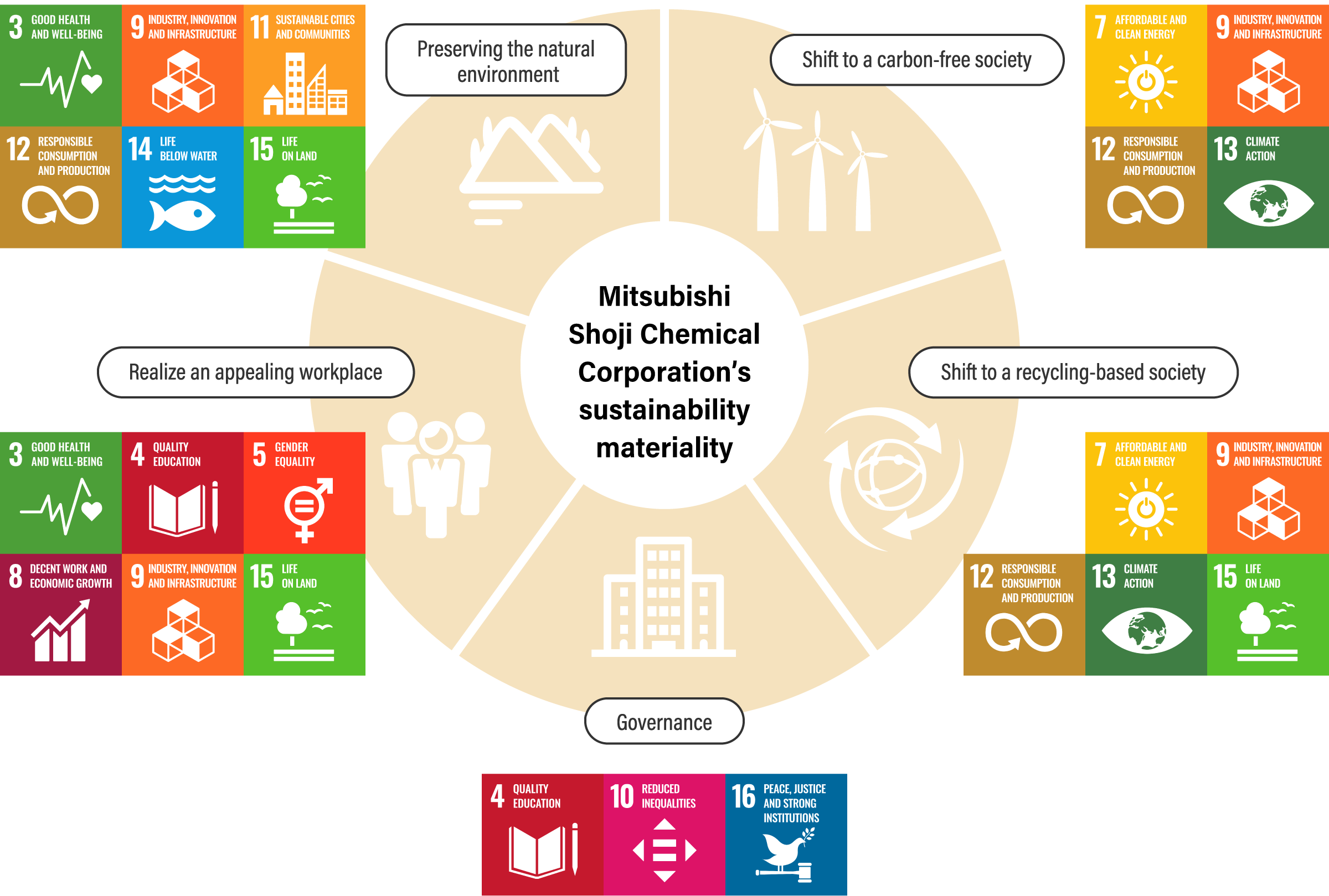 三菱商事ケミカル サステナビリティ重要課題 Shift to a carbon-free society脱炭素社会への移行 循環型社会への移行 ガバナンス 魅力ある職場の実現 自然環境の保全