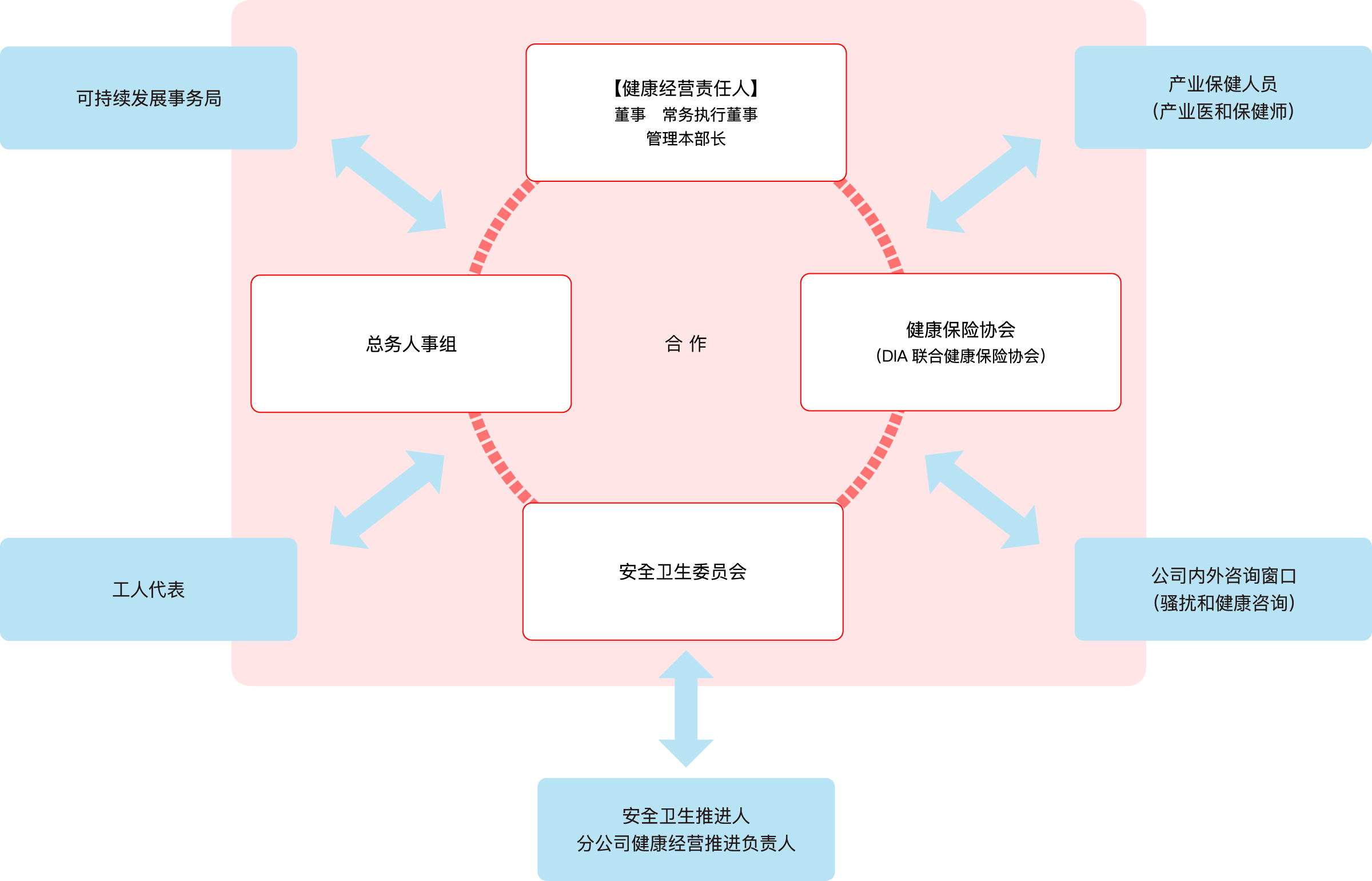 健康经营　推进体制