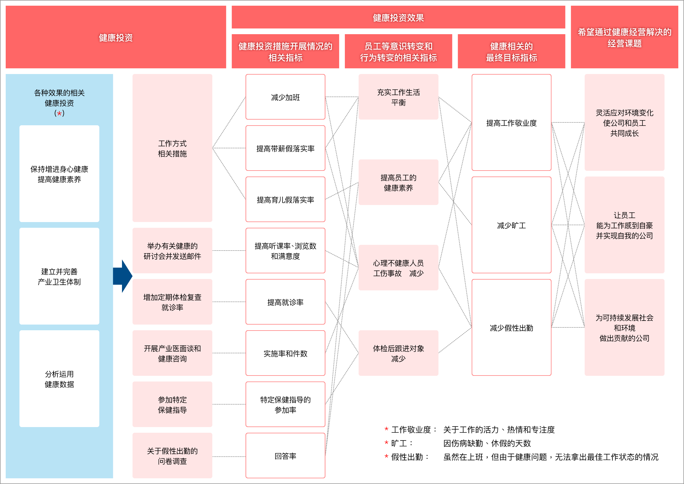 健康经营战略图