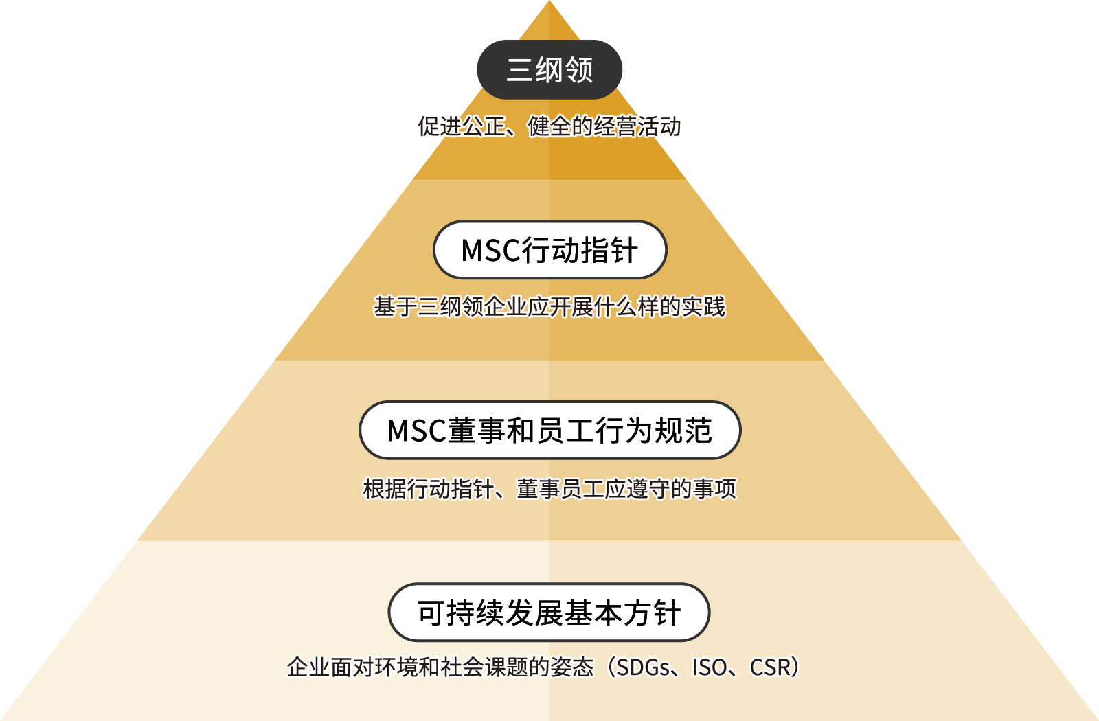 三綱領 公正で健全な事業活動を推進 三菱商事ケミカル 行動指針 三綱領を踏まえて企業が実践すべきこと 三菱商事ケミカル 役職員行動規範 行動指針を踏まえて役職員が遵守すべきこと 三菱商事ケミカル サステナビリティ基本方針 環境・社会課題に対する企業の姿勢（SDGs・ISO・CSR）