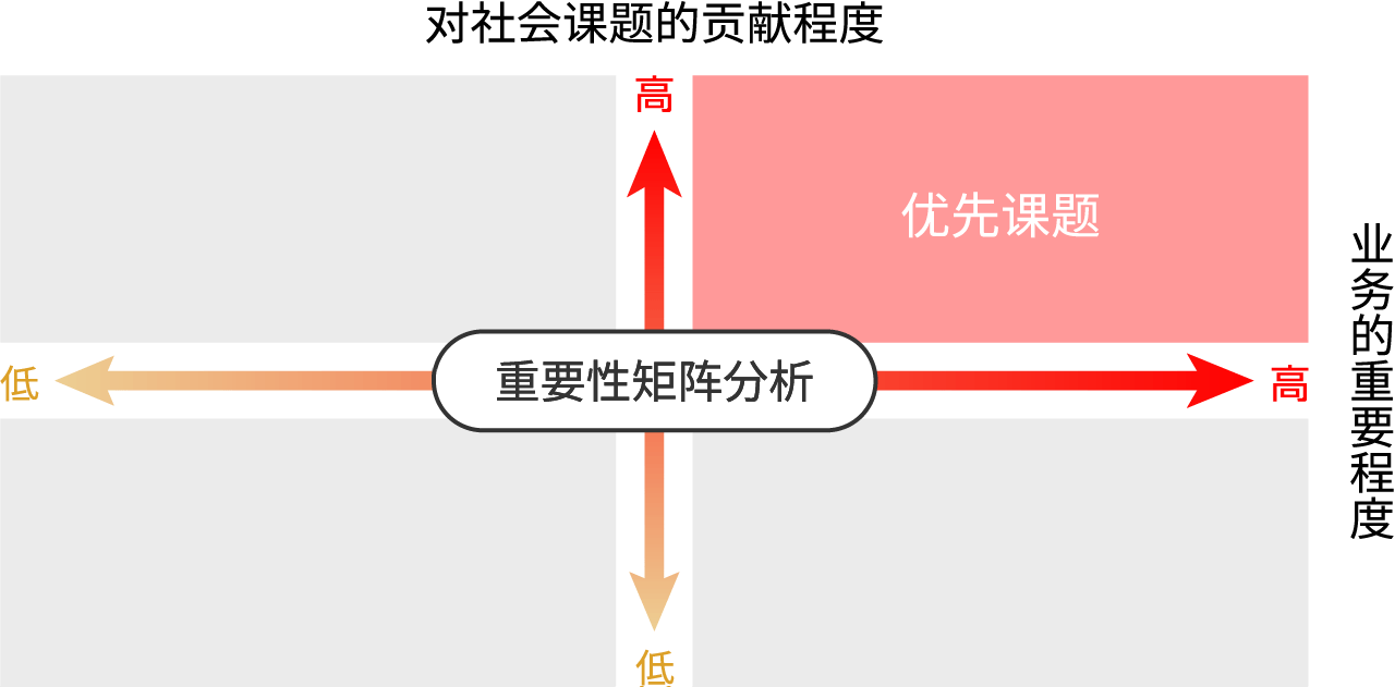 社会課題貢献度 重要性マトリックス分析 優先的な課題 事業の重要度